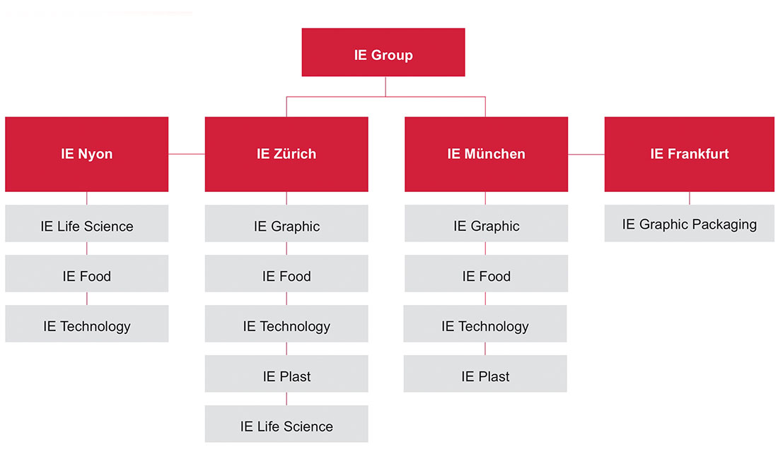 Organigramm